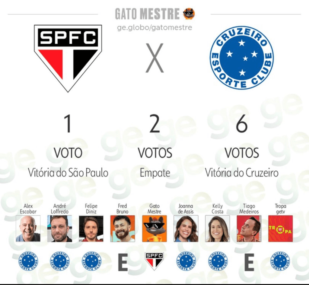 Gráfico de votação entre São Paulo FC e Cruzeiro Esporte Clube, mostrando 1 voto para vitória do São Paulo, 2 votos para empate e 6 votos para vitória do Cruzeiro.